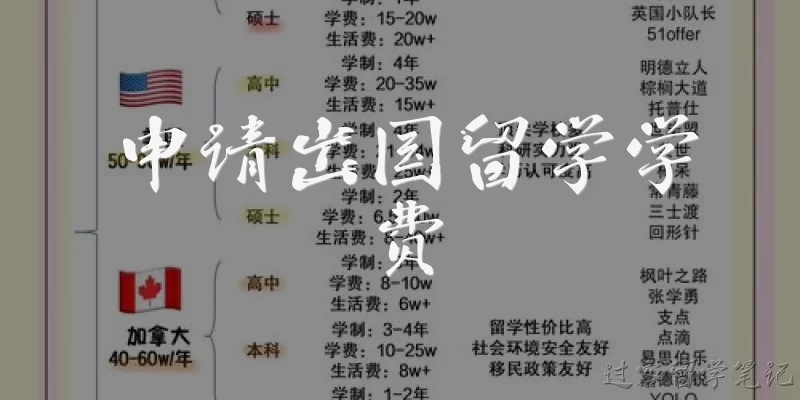 申请出国留学学费:申请出国留学学费需要准备多少资金？