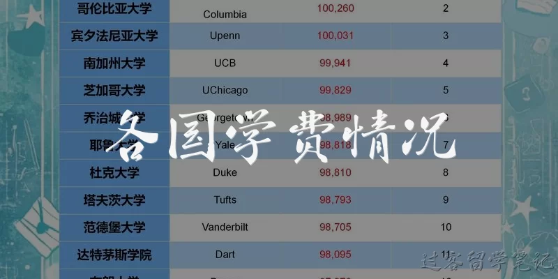 各国学费情况:美国大学的学费一般是多少？